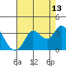 Bolinas Bay tide chart for Sunday, August 13, 2023