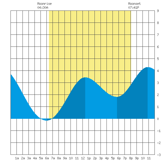 Bolinas Bay tide chart for Monday, August 14, 2023