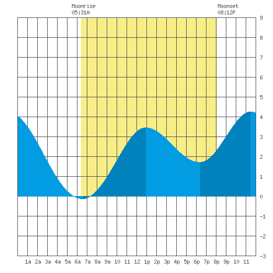 Bolinas Bay tide chart for Tuesday, August 15, 2023
