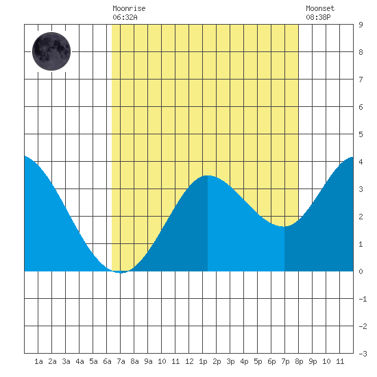 Bolinas Bay tide chart for Wednesday, August 16, 2023