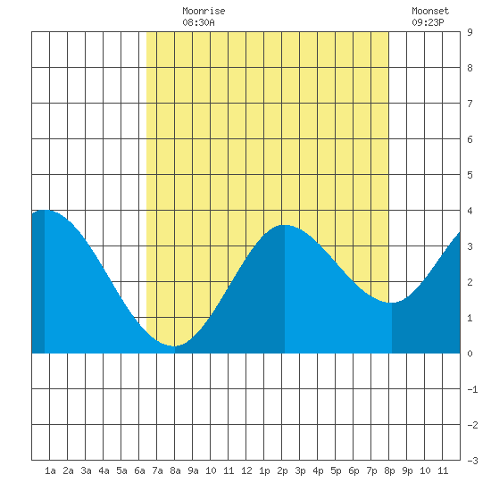 Bolinas Bay tide chart for Friday, August 18, 2023