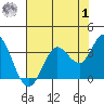 Bolinas Bay tide chart for Tuesday, August 1, 2023