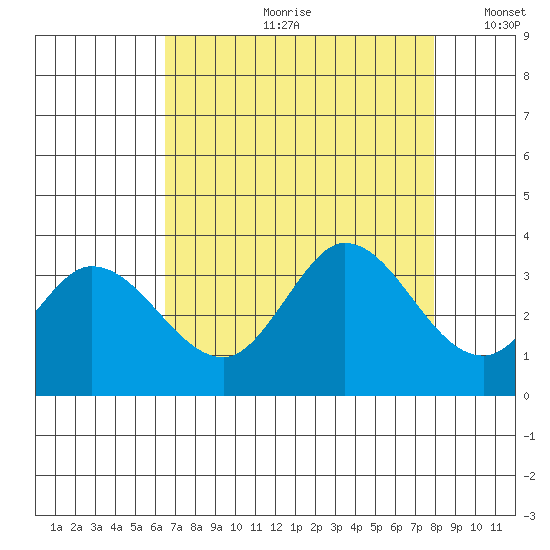 Bolinas Bay tide chart for Monday, August 21, 2023