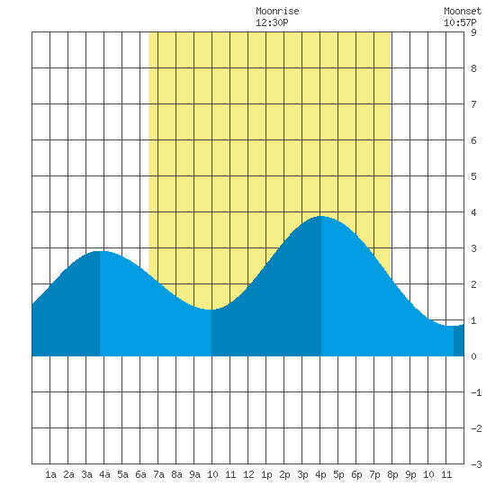 Bolinas Bay tide chart for Tuesday, August 22, 2023