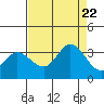 Bolinas Bay tide chart for Tuesday, August 22, 2023
