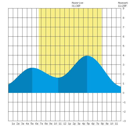 Bolinas Bay tide chart for Wednesday, August 23, 2023