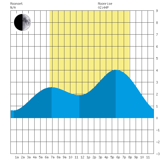 Bolinas Bay tide chart for Thursday, August 24, 2023