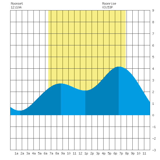 Bolinas Bay tide chart for Friday, August 25, 2023