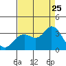 Bolinas Bay tide chart for Friday, August 25, 2023