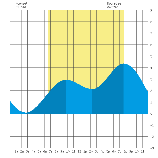 Bolinas Bay tide chart for Saturday, August 26, 2023