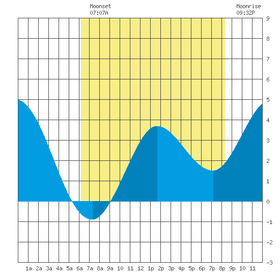 Bolinas Bay tide chart for Wednesday, August 2, 2023