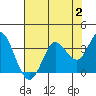 Bolinas Bay tide chart for Wednesday, August 2, 2023