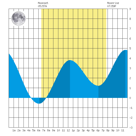 Bolinas Bay tide chart for Wednesday, August 30, 2023
