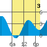 Bolinas Bay tide chart for Thursday, August 3, 2023
