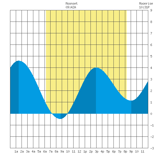 Bolinas Bay tide chart for Friday, August 4, 2023