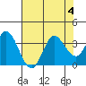 Bolinas Bay tide chart for Friday, August 4, 2023
