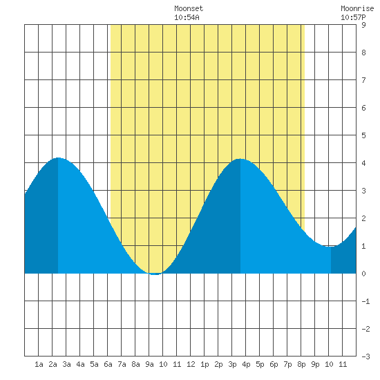 Bolinas Bay tide chart for Saturday, August 5, 2023