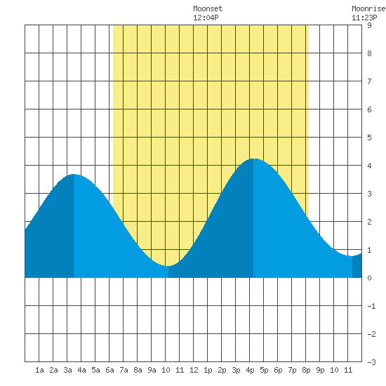 Bolinas Bay tide chart for Sunday, August 6, 2023