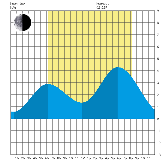 Bolinas Bay tide chart for Tuesday, August 8, 2023