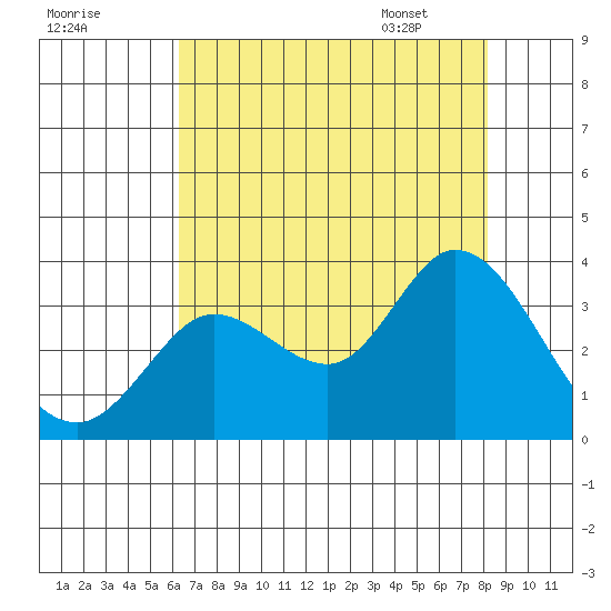 Bolinas Bay tide chart for Wednesday, August 9, 2023