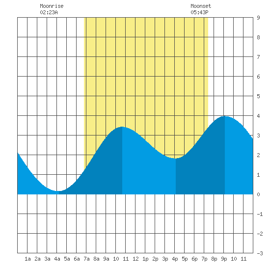 Bolinas Bay tide chart for Sunday, September 10, 2023