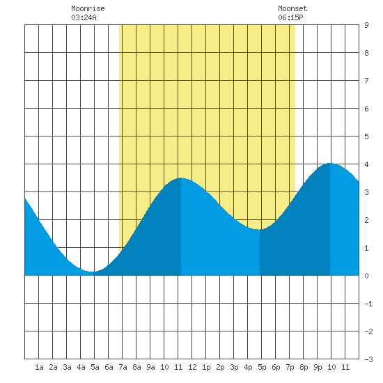 Bolinas Bay tide chart for Monday, September 11, 2023