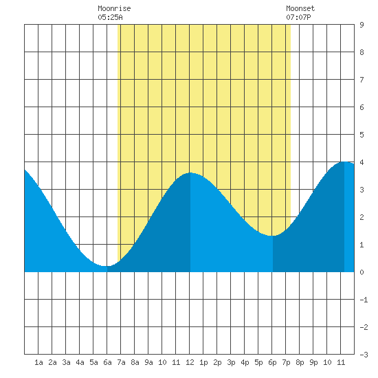 Bolinas Bay tide chart for Wednesday, September 13, 2023