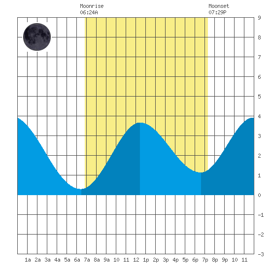 Bolinas Bay tide chart for Thursday, September 14, 2023
