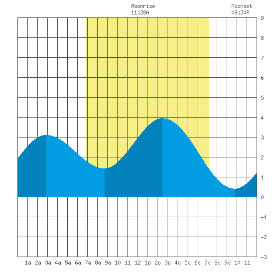 Bolinas Bay tide chart for Tuesday, September 19, 2023