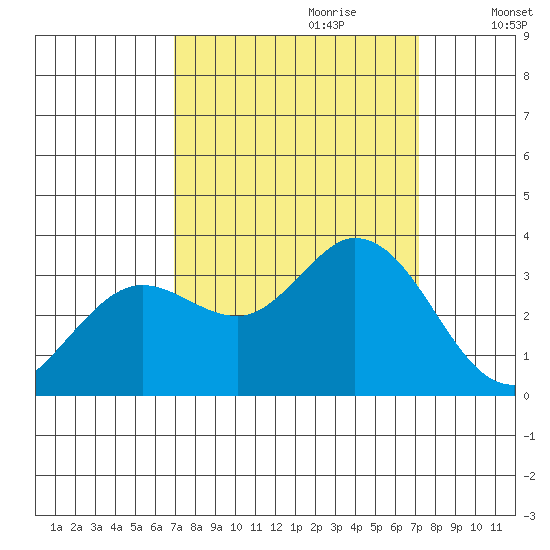 Bolinas Bay tide chart for Thursday, September 21, 2023