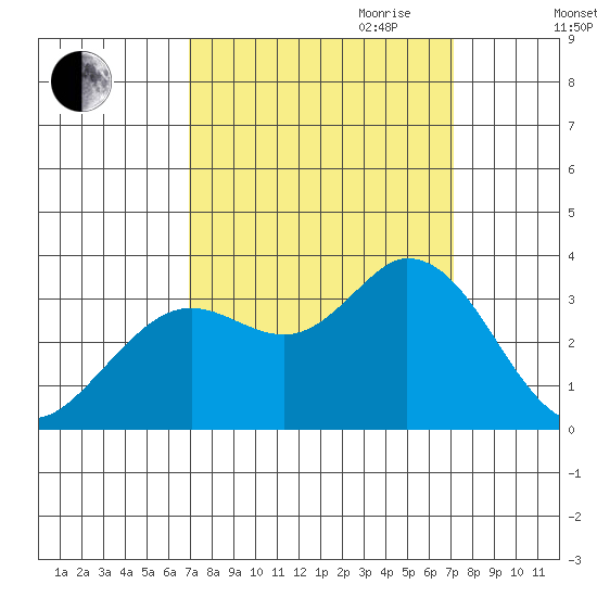 Bolinas Bay tide chart for Friday, September 22, 2023