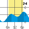 Bolinas Bay tide chart for Sunday, September 24, 2023