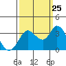 Bolinas Bay tide chart for Monday, September 25, 2023