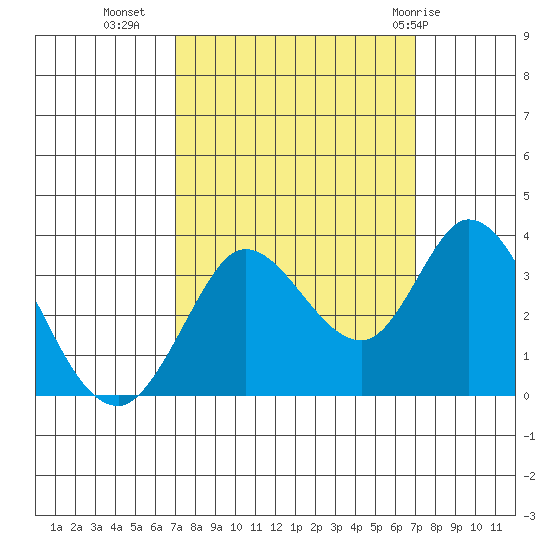 Bolinas Bay tide chart for Tuesday, September 26, 2023