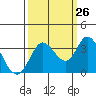 Bolinas Bay tide chart for Tuesday, September 26, 2023
