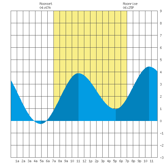 Bolinas Bay tide chart for Wednesday, September 27, 2023