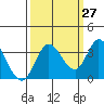 Bolinas Bay tide chart for Wednesday, September 27, 2023