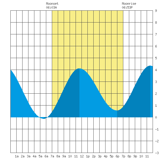 Bolinas Bay tide chart for Thursday, September 28, 2023