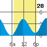 Bolinas Bay tide chart for Thursday, September 28, 2023