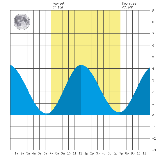 Bolinas Bay tide chart for Friday, September 29, 2023