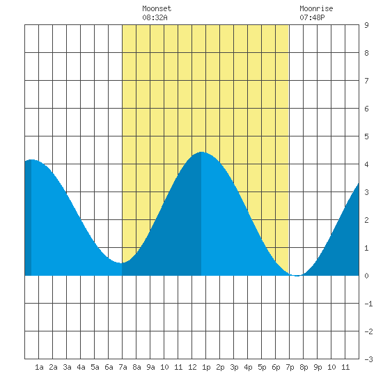 Bolinas Bay tide chart for Saturday, September 30, 2023