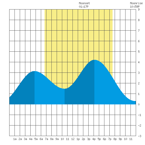 Bolinas Bay tide chart for Tuesday, September 5, 2023