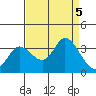 Bolinas Bay tide chart for Tuesday, September 5, 2023