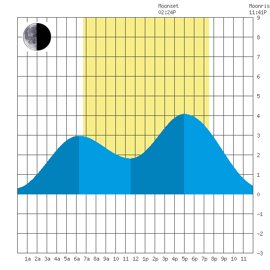 Bolinas Bay tide chart for Wednesday, September 6, 2023