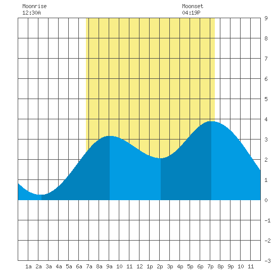 Bolinas Bay tide chart for Friday, September 8, 2023