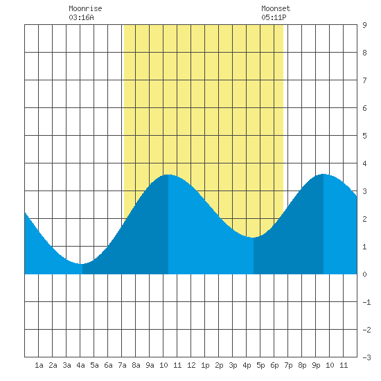 Bolinas Bay tide chart for Tuesday, October 10, 2023