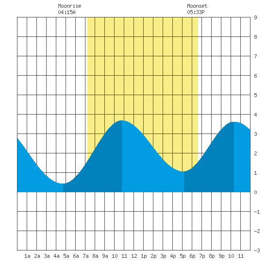 Bolinas Bay tide chart for Wednesday, October 11, 2023