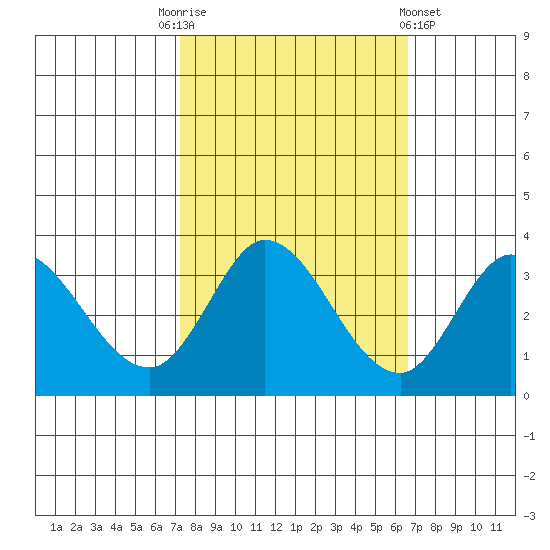 Bolinas Bay tide chart for Friday, October 13, 2023
