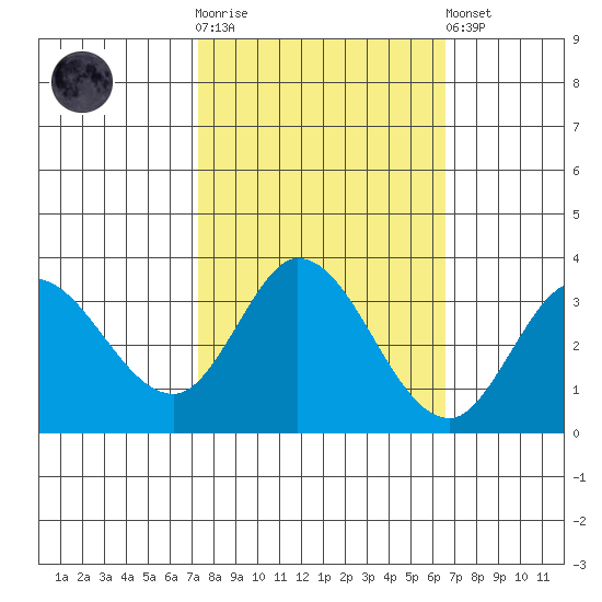 Bolinas Bay tide chart for Saturday, October 14, 2023