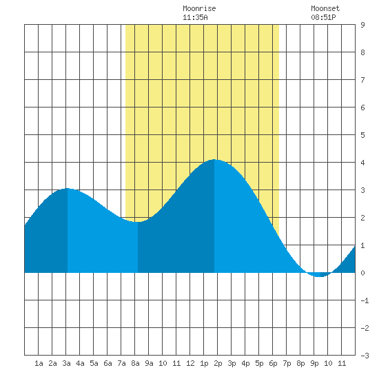 Bolinas Bay tide chart for Wednesday, October 18, 2023